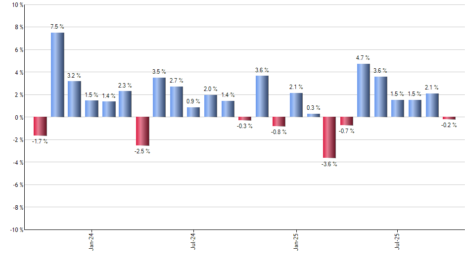 GNMA monthly returns chart