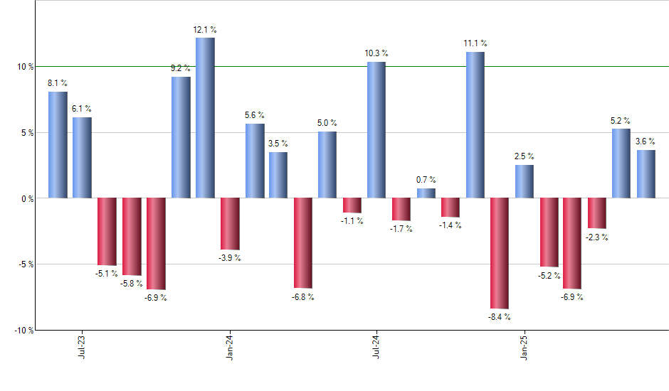 ESGE monthly returns chart