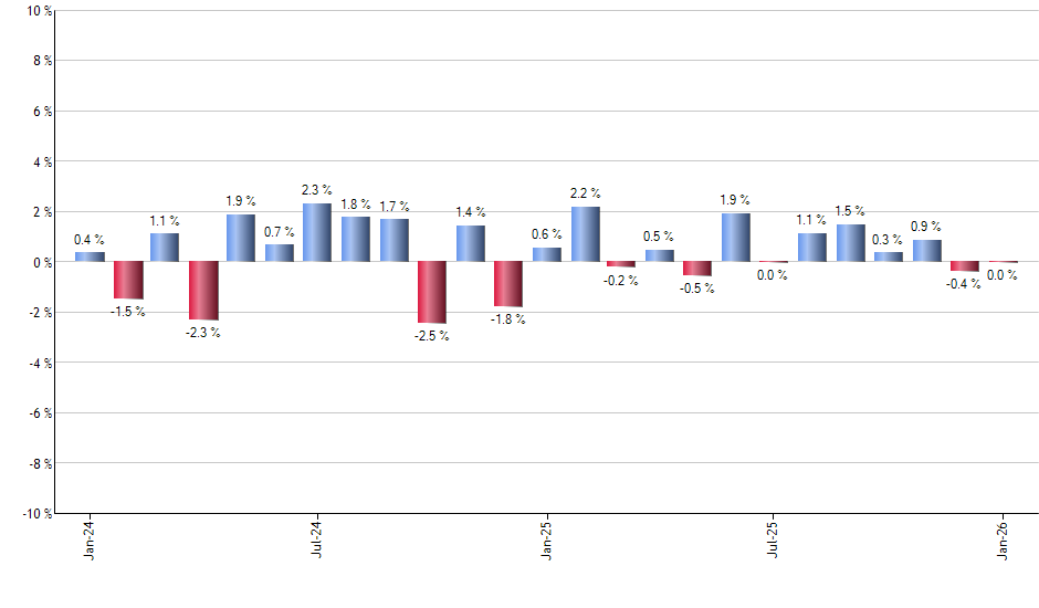 SPHQ monthly returns chart