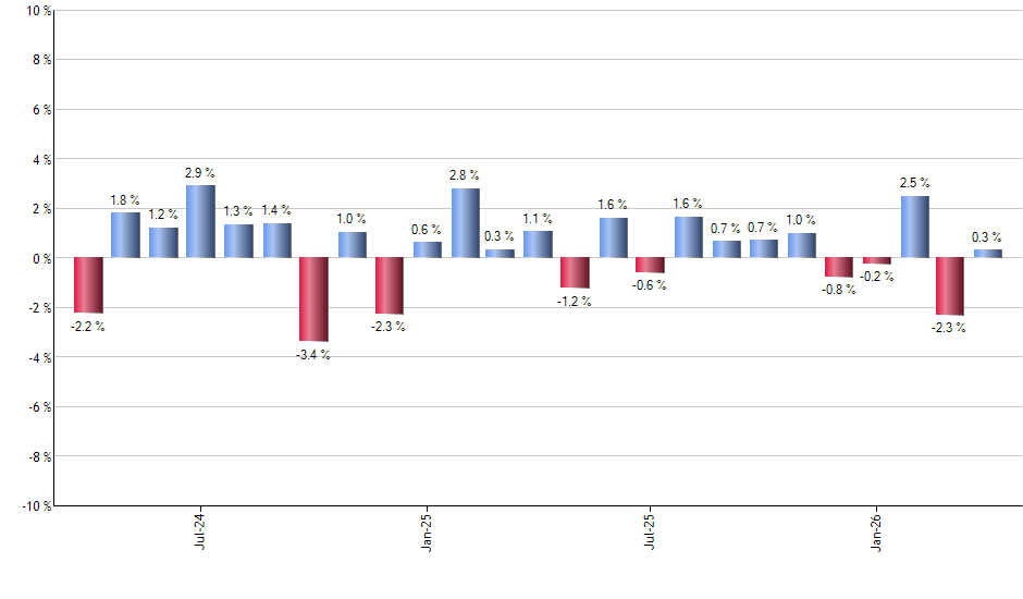 TLT monthly returns chart
