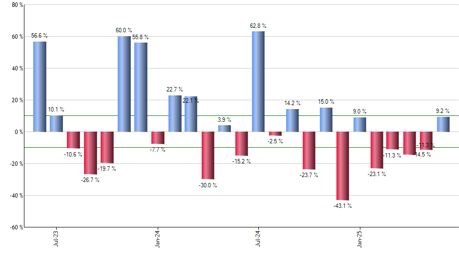 URA monthly returns chart