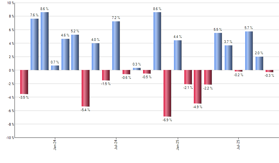 MNA monthly returns chart