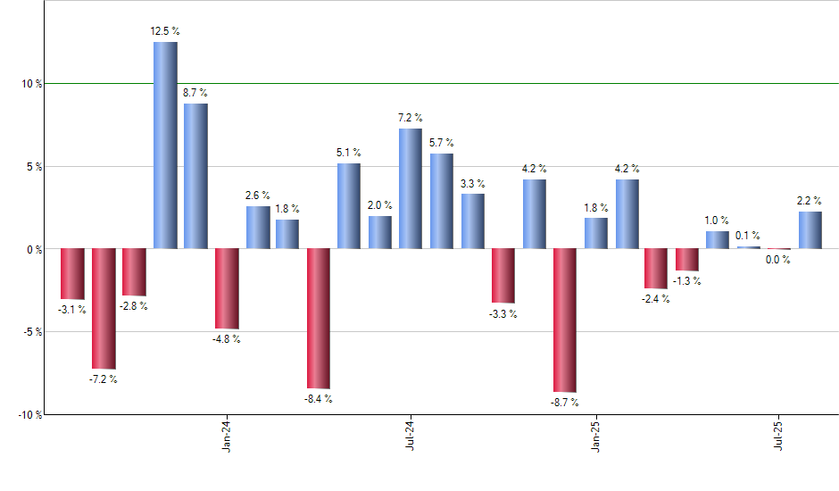 UNH monthly returns chart