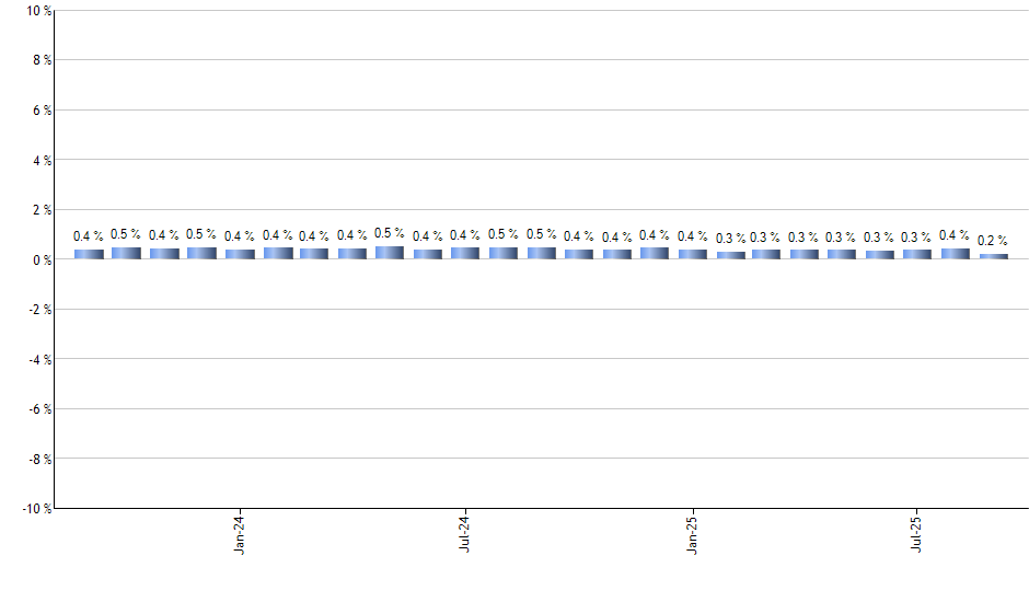 LK monthly returns chart