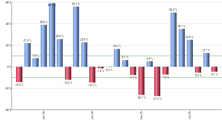 SVIX monthly returns chart