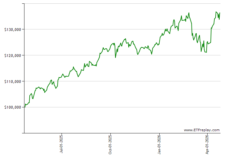 WT monthly returns chart