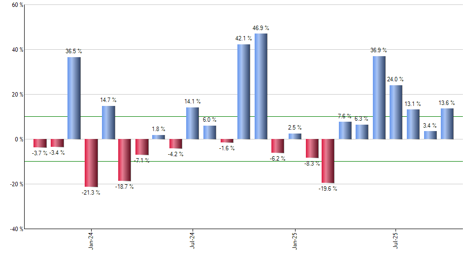 TMV monthly returns chart