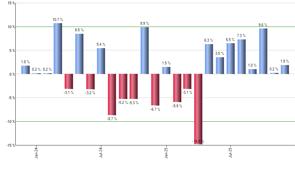 CNEQ monthly returns chart