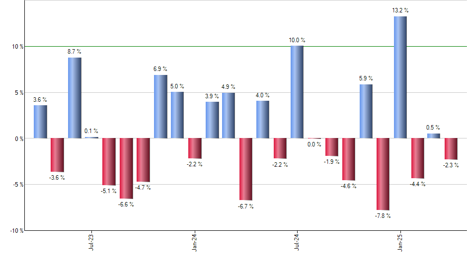 GNR monthly returns chart