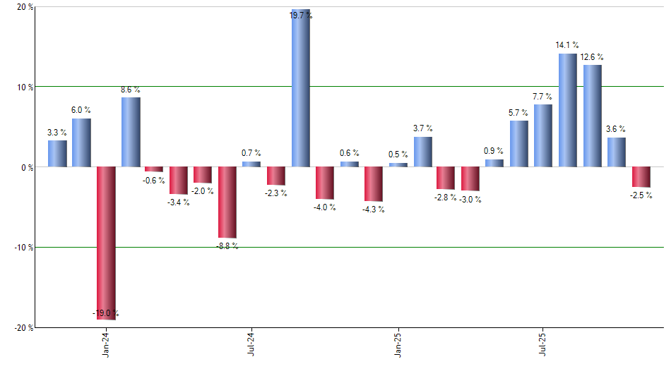 XLRE monthly returns chart
