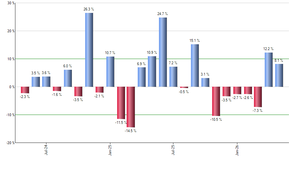 PIE monthly returns chart