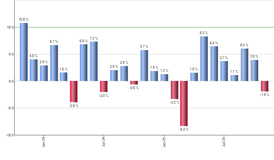 RSP monthly returns chart