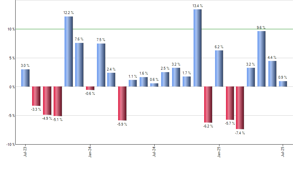 PFXF monthly returns chart
