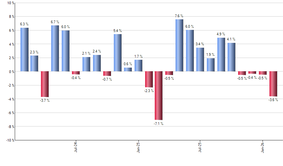 MUNI monthly returns chart