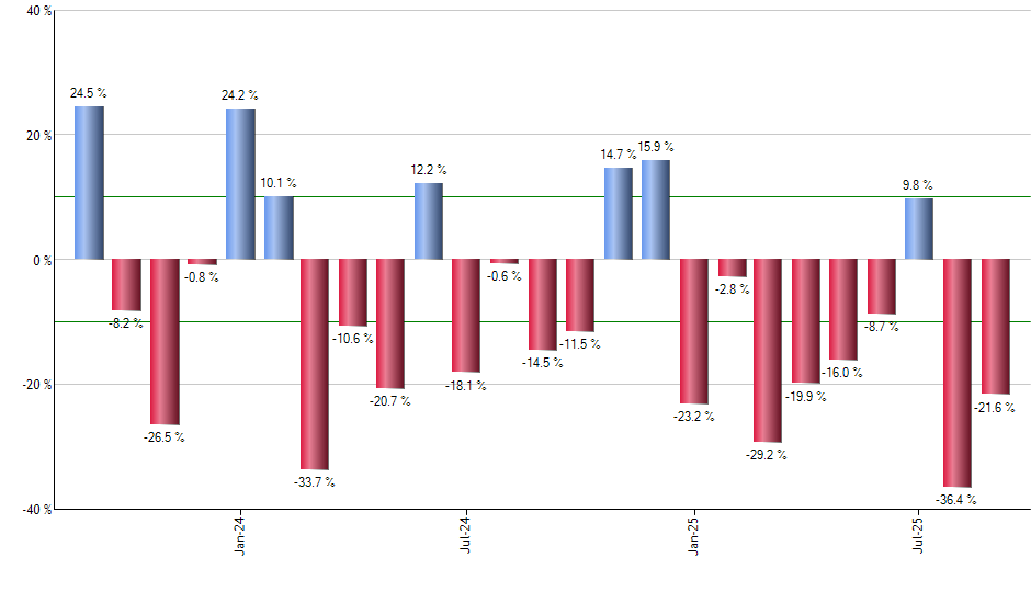 BAB monthly returns chart