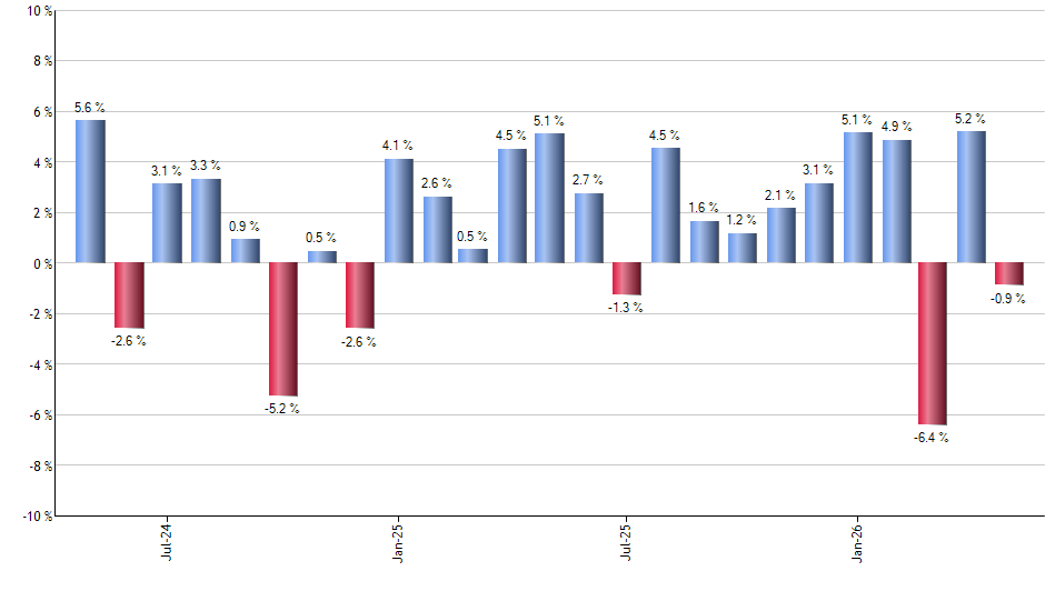 VGSH monthly returns chart