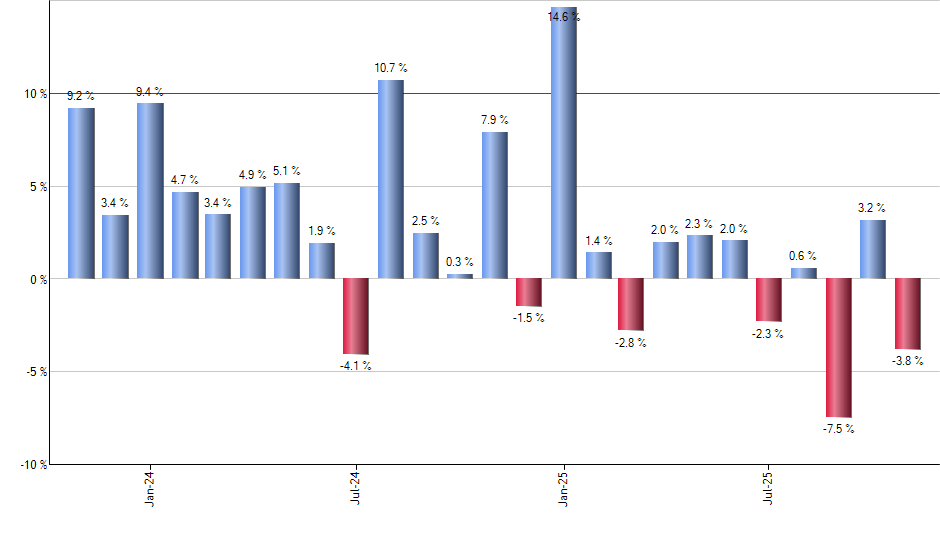 HUM monthly returns chart