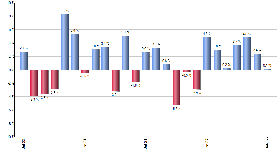 EGPT monthly returns chart