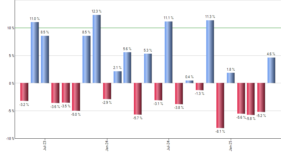 MYY monthly returns chart
