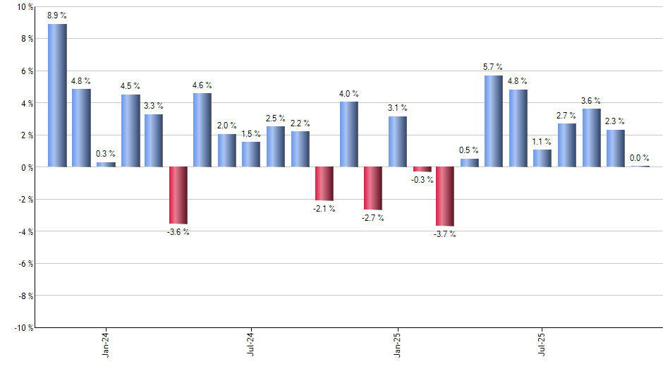 FXI monthly returns chart
