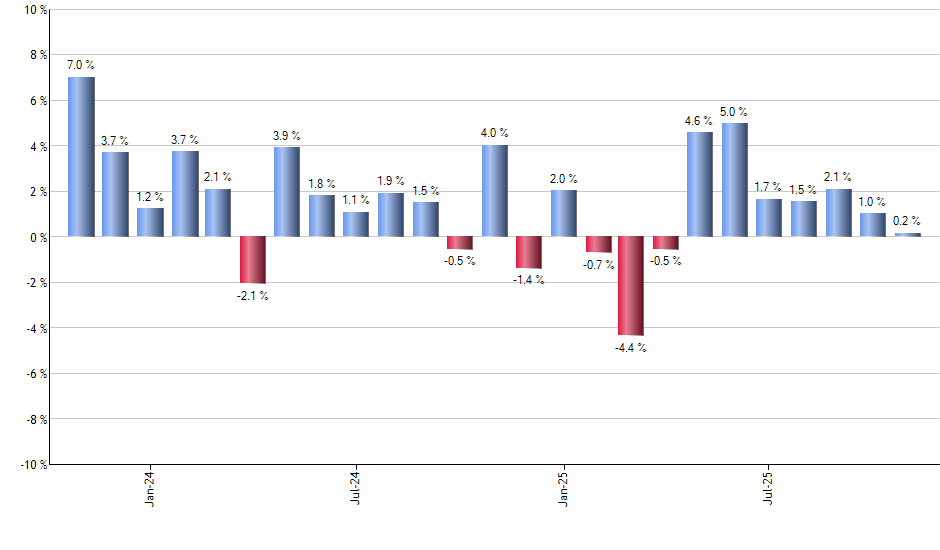 BUFZ monthly returns chart