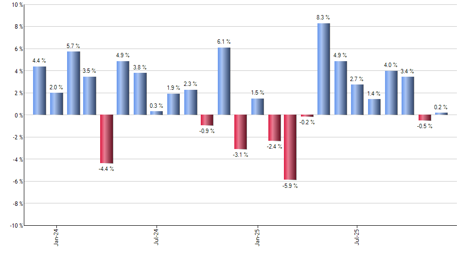 EWL monthly returns chart