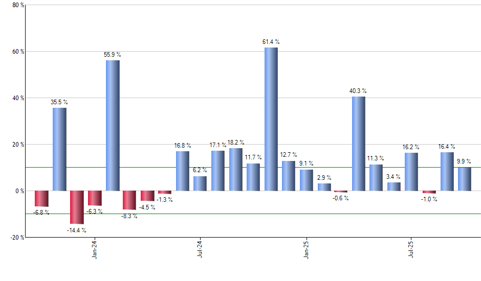 UNG monthly returns chart