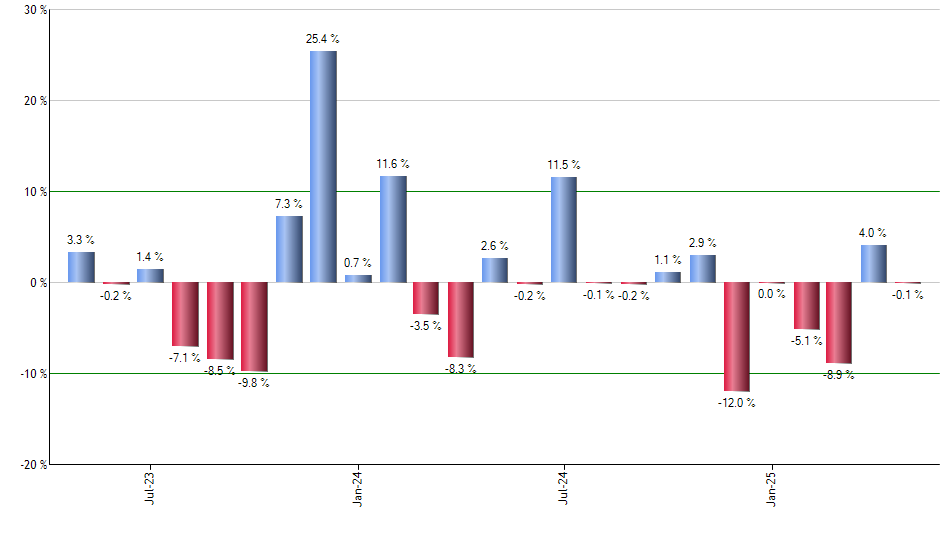 BOXX monthly returns chart