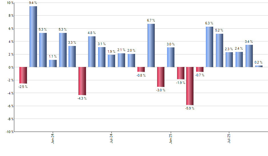 UNP monthly returns chart