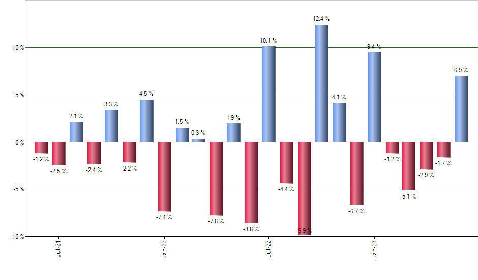 PGX monthly returns chart