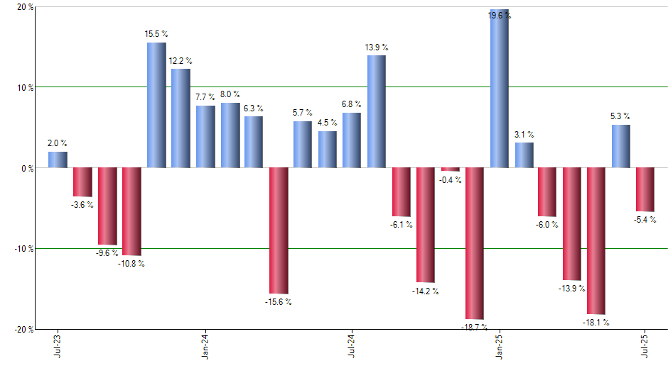 GLDM monthly returns chart