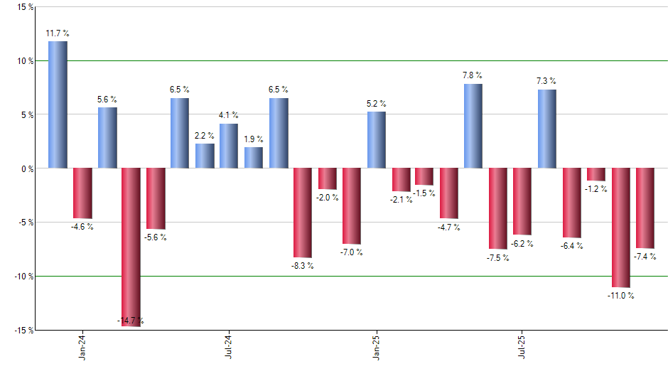 AVDV monthly returns chart