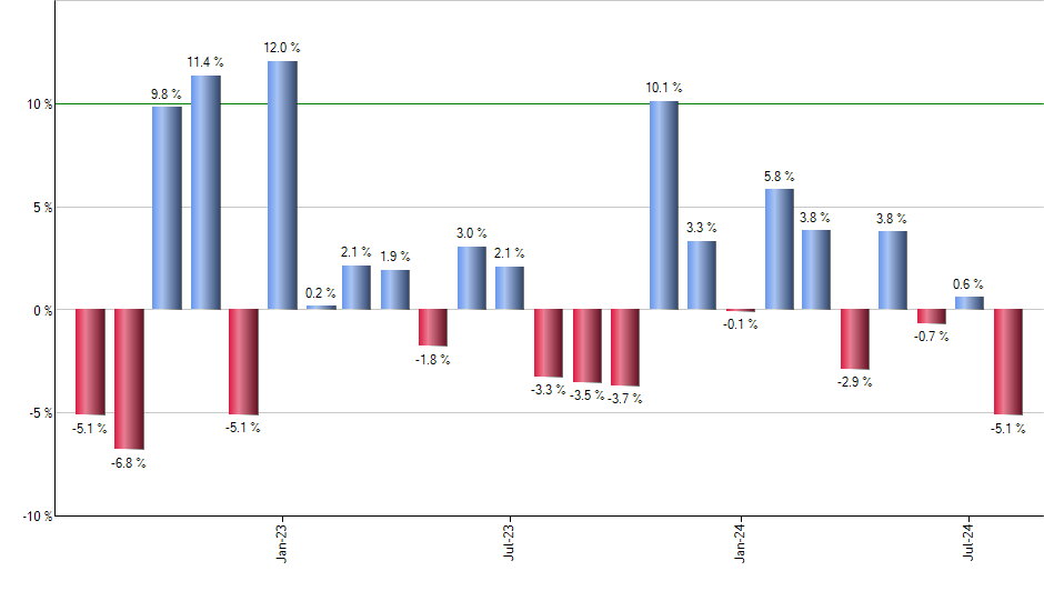 EWX monthly returns chart