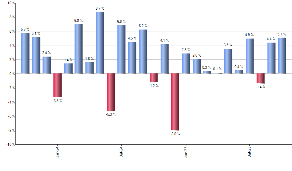 EZM monthly returns chart