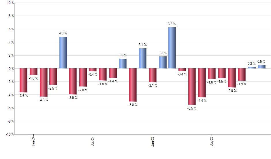 SCHA monthly returns chart
