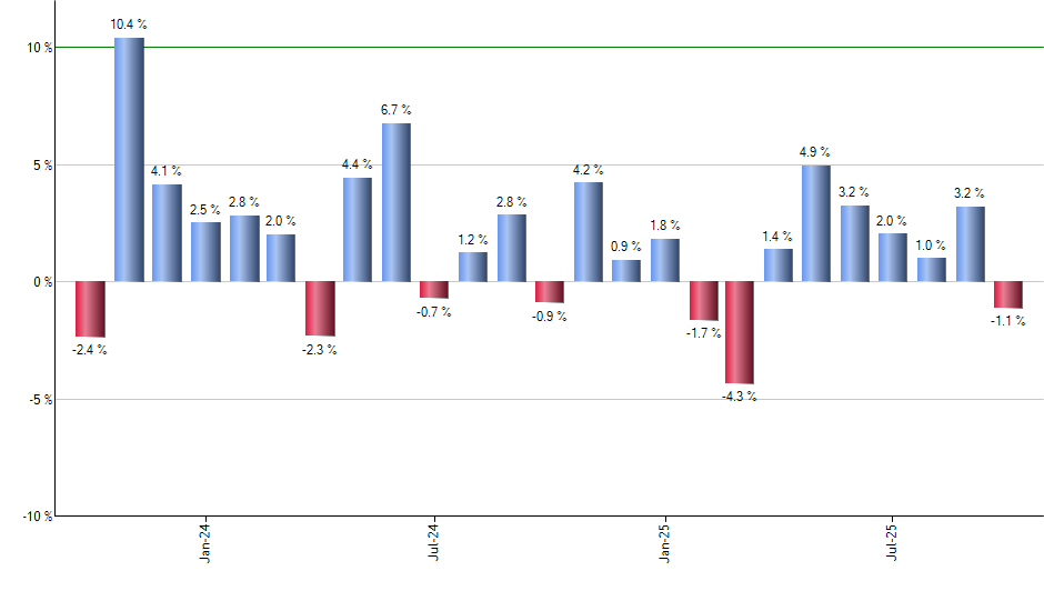 HYD monthly returns chart