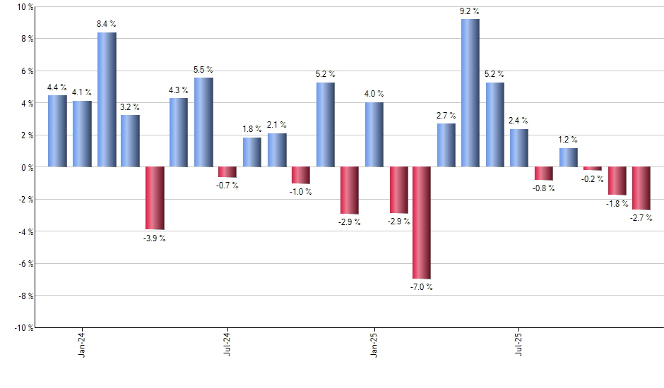GINN monthly returns chart