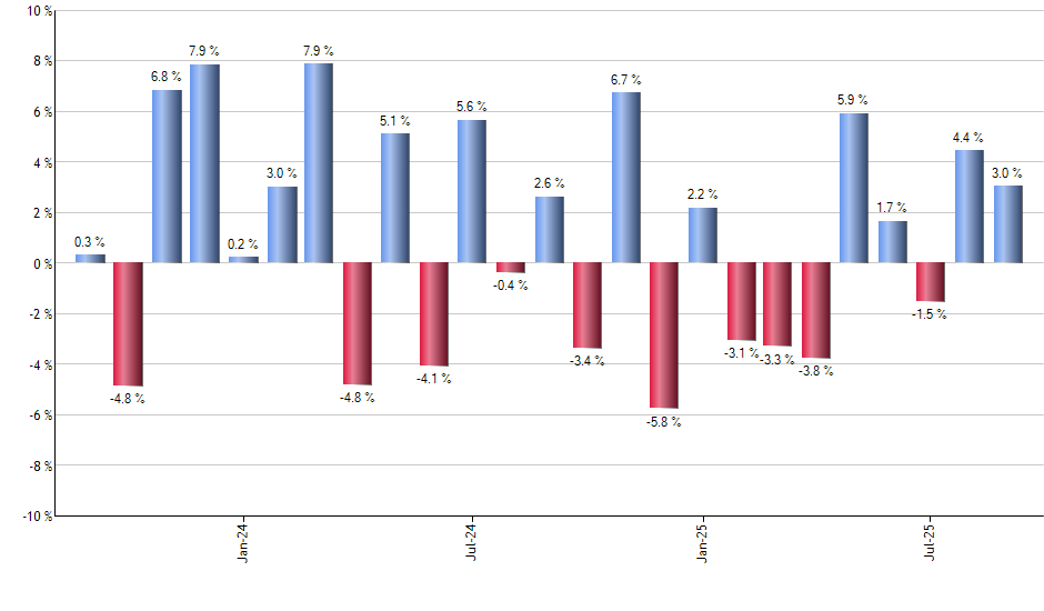NIWM monthly returns chart