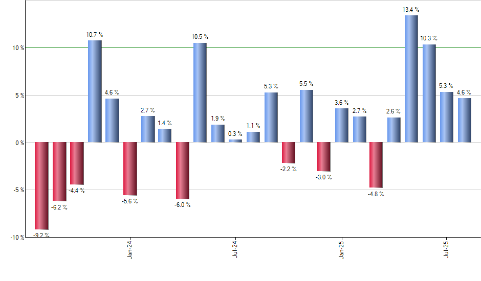 HEZU monthly returns chart