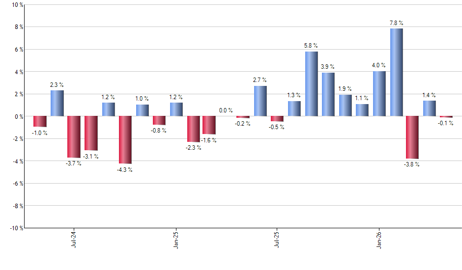 VTI monthly returns chart