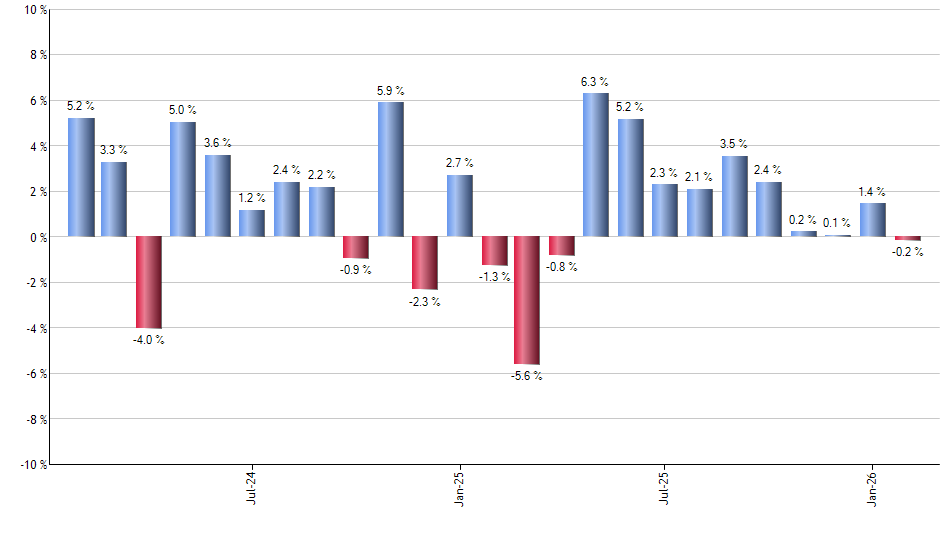 VWOB monthly returns chart