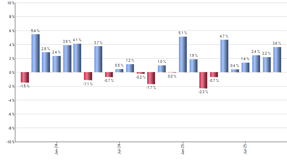 TEAM monthly returns chart