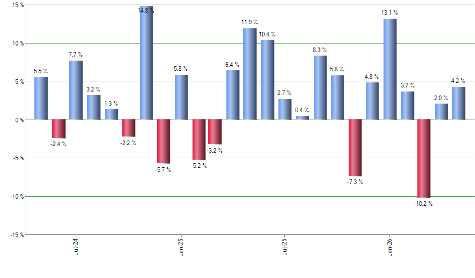 IAI monthly returns chart