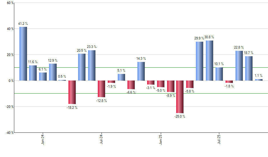 TUA monthly returns chart