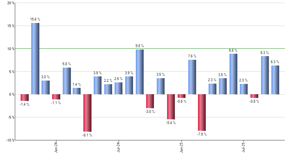 ISCG monthly returns chart