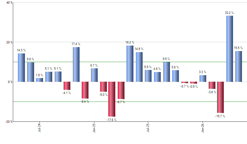 FLRT monthly returns chart