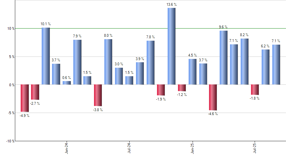 CMG monthly returns chart