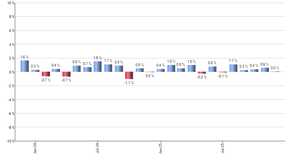 EMLP monthly returns chart