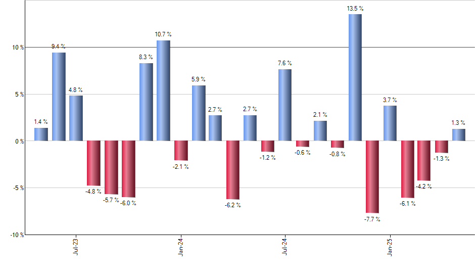 VTWO monthly returns chart