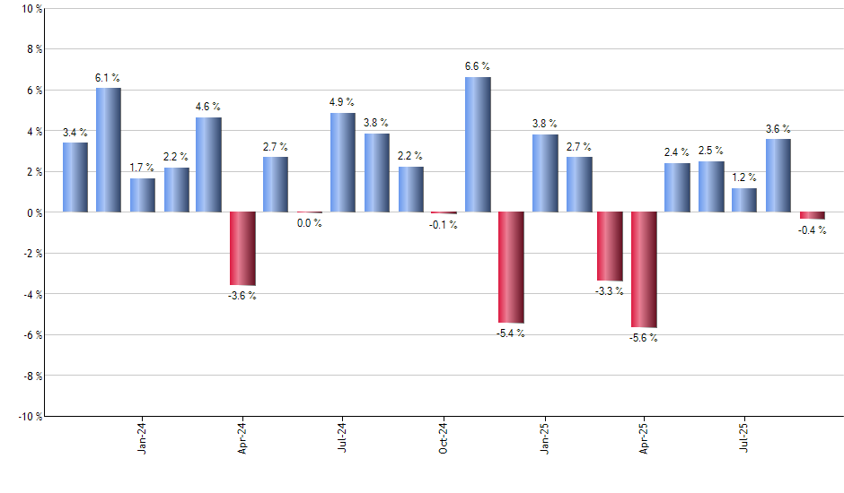 GWX monthly returns chart